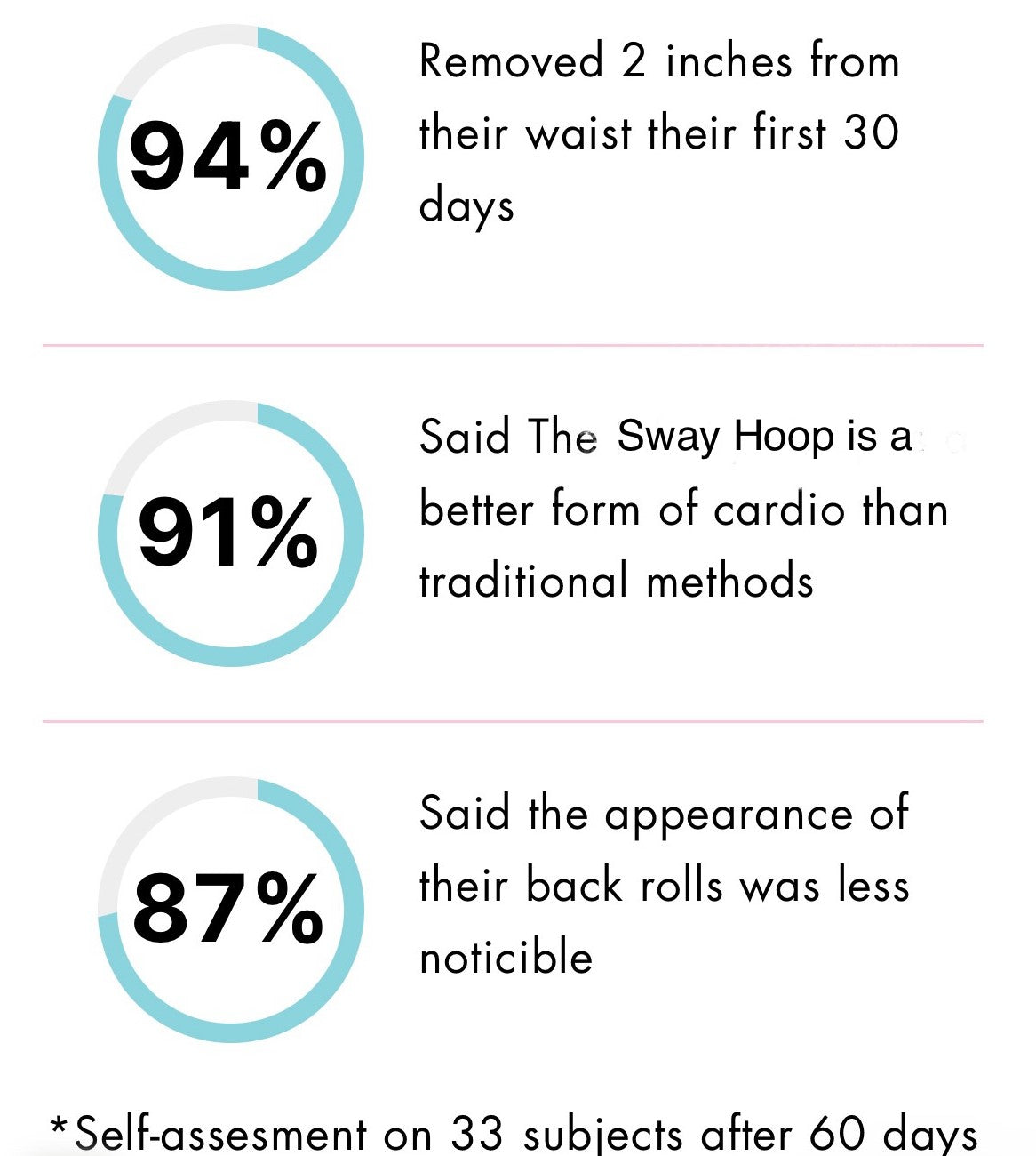 the sway hoop is an alternative form of cardio than tradition methods. said the appearance of their back rollls were less noticible